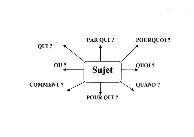 Analyser Le Sujet Passeport Documentaire Initiation L Seg Lsh